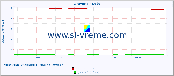 POVPREČJE :: Dravinja - Loče :: temperatura | pretok | višina :: zadnji dan / 5 minut.