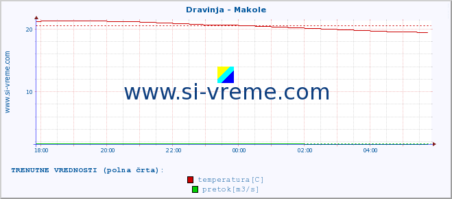 POVPREČJE :: Dravinja - Makole :: temperatura | pretok | višina :: zadnji dan / 5 minut.