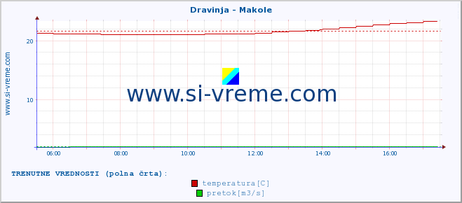 POVPREČJE :: Dravinja - Makole :: temperatura | pretok | višina :: zadnji dan / 5 minut.