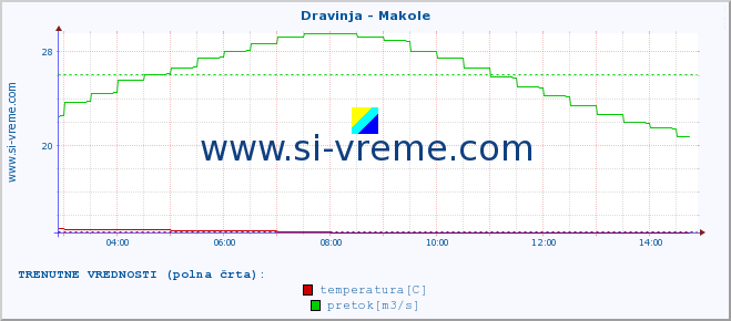 POVPREČJE :: Dravinja - Makole :: temperatura | pretok | višina :: zadnji dan / 5 minut.