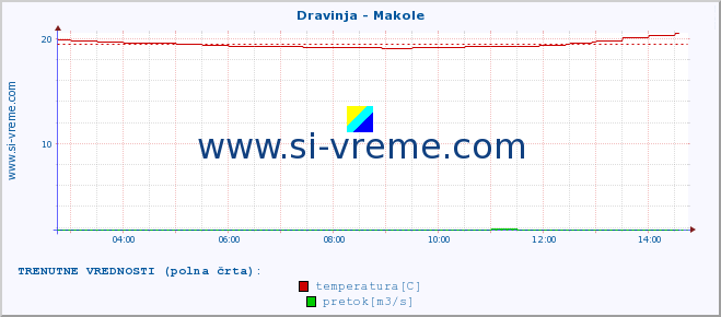 POVPREČJE :: Dravinja - Makole :: temperatura | pretok | višina :: zadnji dan / 5 minut.