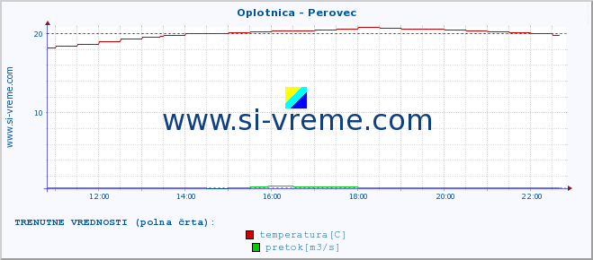 POVPREČJE :: Oplotnica - Perovec :: temperatura | pretok | višina :: zadnji dan / 5 minut.