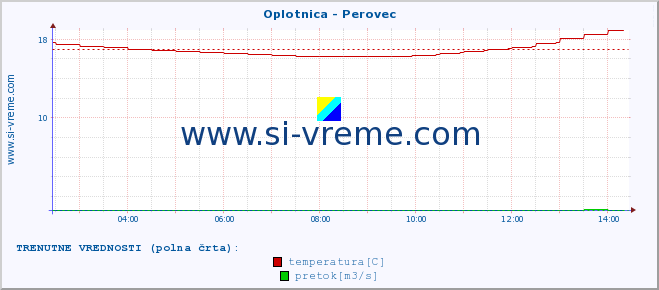 POVPREČJE :: Oplotnica - Perovec :: temperatura | pretok | višina :: zadnji dan / 5 minut.