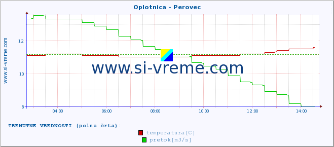 POVPREČJE :: Oplotnica - Perovec :: temperatura | pretok | višina :: zadnji dan / 5 minut.