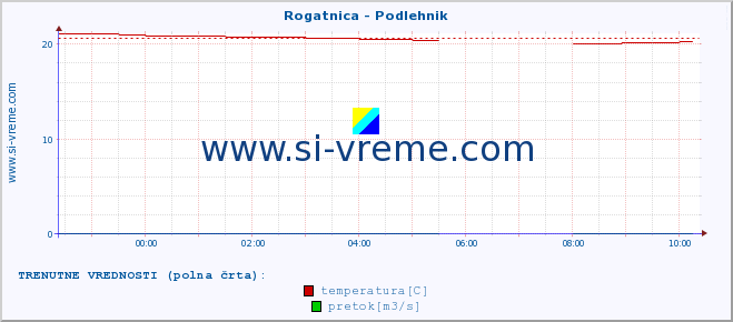 POVPREČJE :: Rogatnica - Podlehnik :: temperatura | pretok | višina :: zadnji dan / 5 minut.