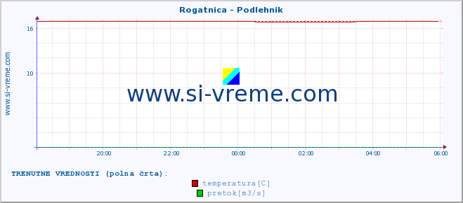 POVPREČJE :: Rogatnica - Podlehnik :: temperatura | pretok | višina :: zadnji dan / 5 minut.