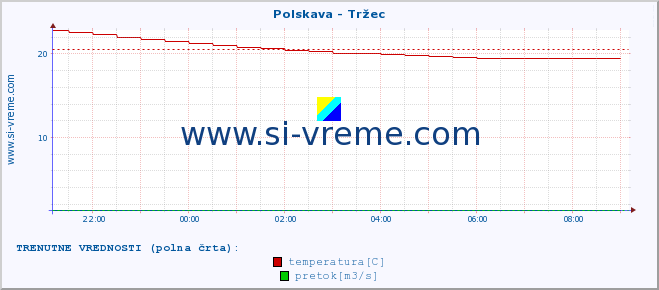 POVPREČJE :: Polskava - Tržec :: temperatura | pretok | višina :: zadnji dan / 5 minut.