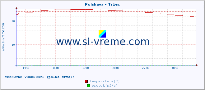 POVPREČJE :: Polskava - Tržec :: temperatura | pretok | višina :: zadnji dan / 5 minut.