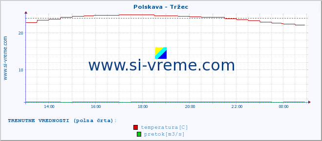 POVPREČJE :: Polskava - Tržec :: temperatura | pretok | višina :: zadnji dan / 5 minut.