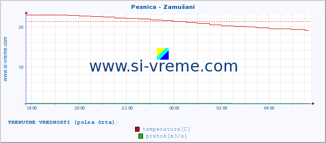 POVPREČJE :: Pesnica - Zamušani :: temperatura | pretok | višina :: zadnji dan / 5 minut.