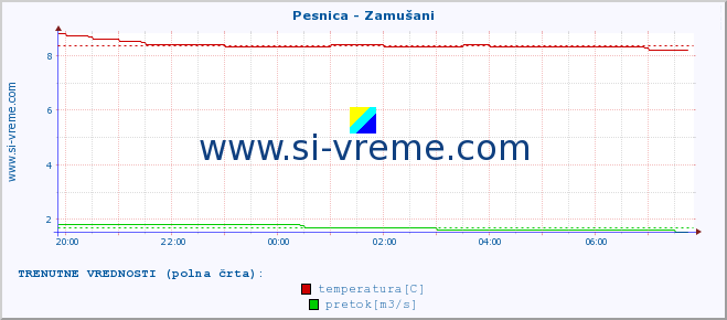 POVPREČJE :: Pesnica - Zamušani :: temperatura | pretok | višina :: zadnji dan / 5 minut.