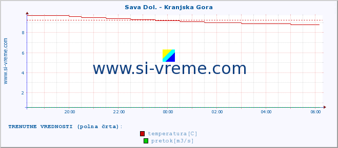 POVPREČJE :: Sava Dol. - Kranjska Gora :: temperatura | pretok | višina :: zadnji dan / 5 minut.