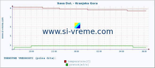 POVPREČJE :: Sava Dol. - Kranjska Gora :: temperatura | pretok | višina :: zadnji dan / 5 minut.