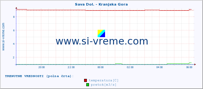 POVPREČJE :: Sava Dol. - Kranjska Gora :: temperatura | pretok | višina :: zadnji dan / 5 minut.