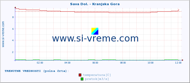 POVPREČJE :: Sava Dol. - Kranjska Gora :: temperatura | pretok | višina :: zadnji dan / 5 minut.