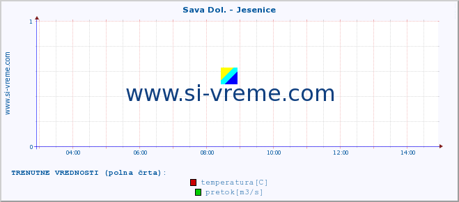 POVPREČJE :: Sava Dol. - Jesenice :: temperatura | pretok | višina :: zadnji dan / 5 minut.