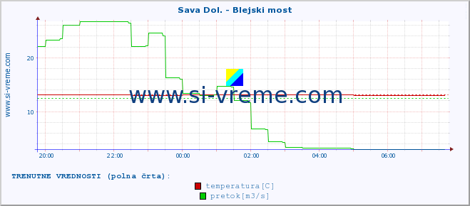 POVPREČJE :: Sava Dol. - Blejski most :: temperatura | pretok | višina :: zadnji dan / 5 minut.