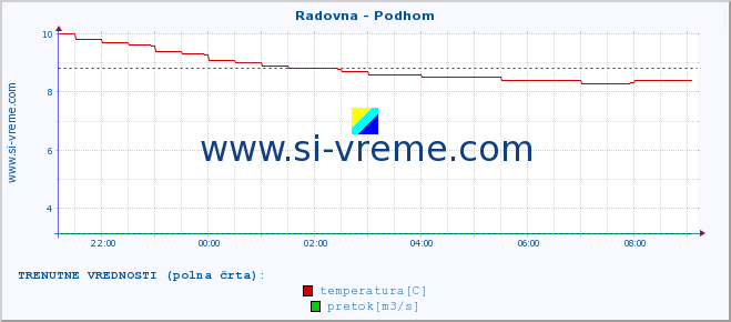 POVPREČJE :: Radovna - Podhom :: temperatura | pretok | višina :: zadnji dan / 5 minut.