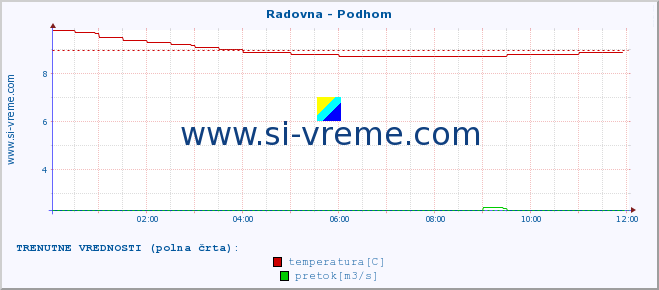 POVPREČJE :: Radovna - Podhom :: temperatura | pretok | višina :: zadnji dan / 5 minut.