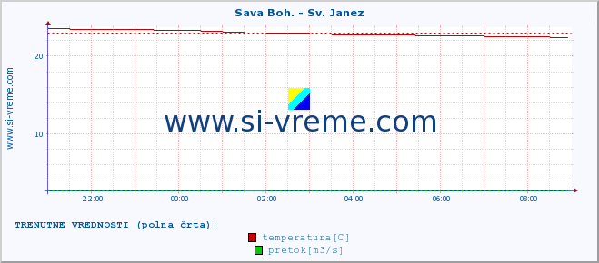 POVPREČJE :: Sava Boh. - Sv. Janez :: temperatura | pretok | višina :: zadnji dan / 5 minut.