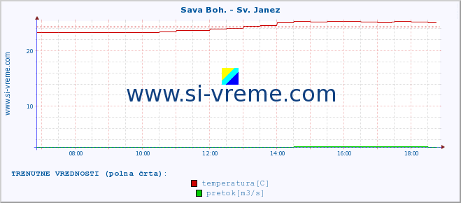 POVPREČJE :: Sava Boh. - Sv. Janez :: temperatura | pretok | višina :: zadnji dan / 5 minut.