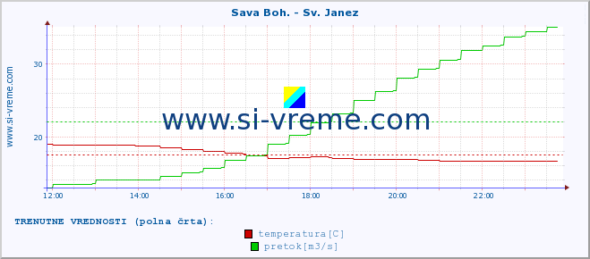 POVPREČJE :: Sava Boh. - Sv. Janez :: temperatura | pretok | višina :: zadnji dan / 5 minut.