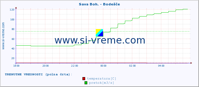 POVPREČJE :: Sava Boh. - Bodešče :: temperatura | pretok | višina :: zadnji dan / 5 minut.