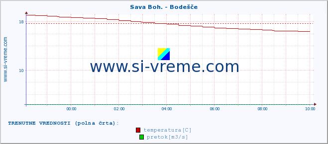 POVPREČJE :: Sava Boh. - Bodešče :: temperatura | pretok | višina :: zadnji dan / 5 minut.