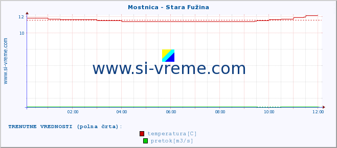 POVPREČJE :: Mostnica - Stara Fužina :: temperatura | pretok | višina :: zadnji dan / 5 minut.