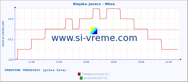 POVPREČJE :: Blejsko jezero - Mlino :: temperatura | pretok | višina :: zadnji dan / 5 minut.