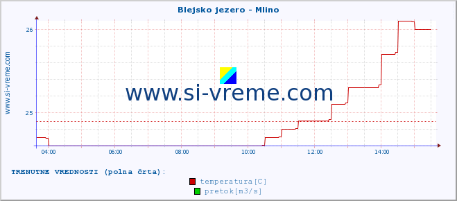 POVPREČJE :: Blejsko jezero - Mlino :: temperatura | pretok | višina :: zadnji dan / 5 minut.