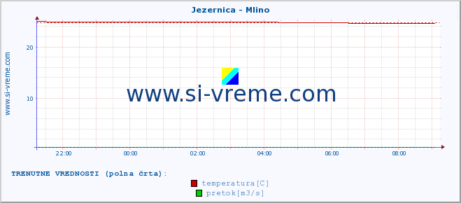 POVPREČJE :: Jezernica - Mlino :: temperatura | pretok | višina :: zadnji dan / 5 minut.