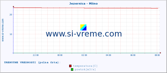 POVPREČJE :: Jezernica - Mlino :: temperatura | pretok | višina :: zadnji dan / 5 minut.