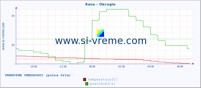 POVPREČJE :: Sava - Okroglo :: temperatura | pretok | višina :: zadnji dan / 5 minut.