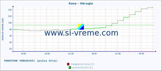 POVPREČJE :: Sava - Okroglo :: temperatura | pretok | višina :: zadnji dan / 5 minut.