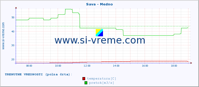 POVPREČJE :: Sava - Medno :: temperatura | pretok | višina :: zadnji dan / 5 minut.