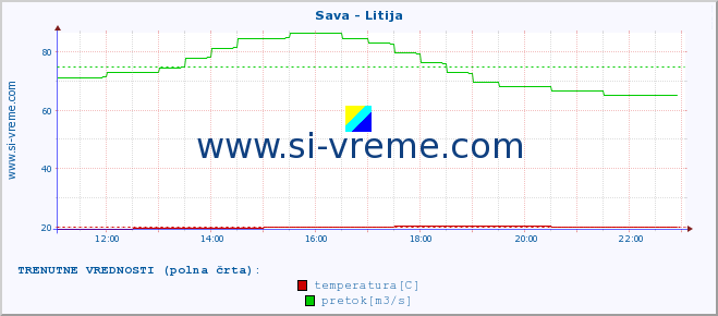 POVPREČJE :: Sava - Litija :: temperatura | pretok | višina :: zadnji dan / 5 minut.