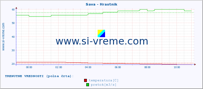 POVPREČJE :: Sava - Hrastnik :: temperatura | pretok | višina :: zadnji dan / 5 minut.