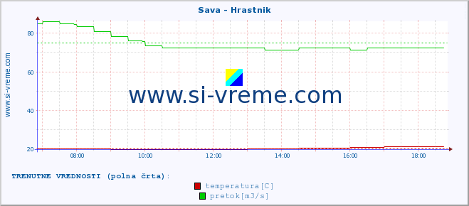 POVPREČJE :: Sava - Hrastnik :: temperatura | pretok | višina :: zadnji dan / 5 minut.