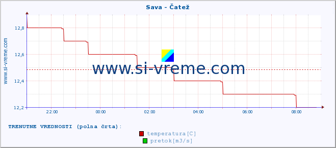 POVPREČJE :: Sava - Čatež :: temperatura | pretok | višina :: zadnji dan / 5 minut.