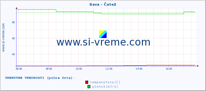 POVPREČJE :: Sava - Čatež :: temperatura | pretok | višina :: zadnji dan / 5 minut.