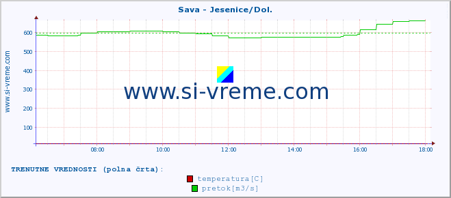 POVPREČJE :: Sava - Jesenice/Dol. :: temperatura | pretok | višina :: zadnji dan / 5 minut.