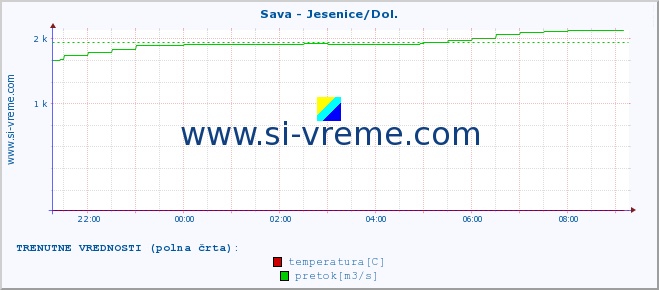 POVPREČJE :: Sava - Jesenice/Dol. :: temperatura | pretok | višina :: zadnji dan / 5 minut.