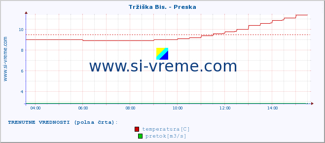 POVPREČJE :: Tržiška Bis. - Preska :: temperatura | pretok | višina :: zadnji dan / 5 minut.