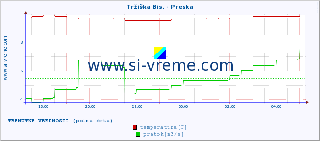 POVPREČJE :: Tržiška Bis. - Preska :: temperatura | pretok | višina :: zadnji dan / 5 minut.