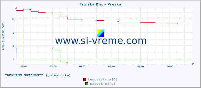 POVPREČJE :: Tržiška Bis. - Preska :: temperatura | pretok | višina :: zadnji dan / 5 minut.