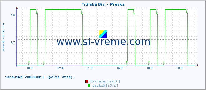 POVPREČJE :: Tržiška Bis. - Preska :: temperatura | pretok | višina :: zadnji dan / 5 minut.