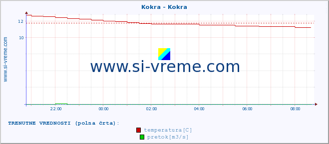 POVPREČJE :: Kokra - Kokra :: temperatura | pretok | višina :: zadnji dan / 5 minut.