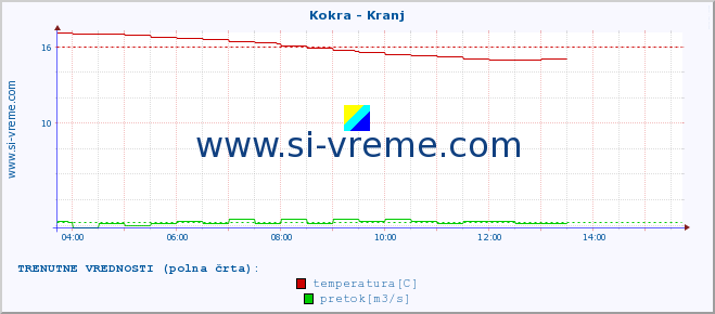 POVPREČJE :: Kokra - Kranj :: temperatura | pretok | višina :: zadnji dan / 5 minut.