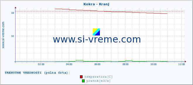 POVPREČJE :: Kokra - Kranj :: temperatura | pretok | višina :: zadnji dan / 5 minut.